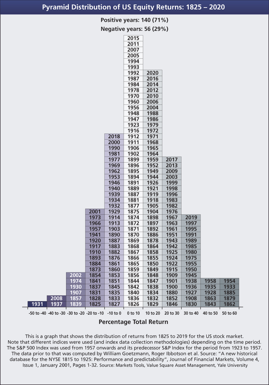 pyramid distribution of us equity returns